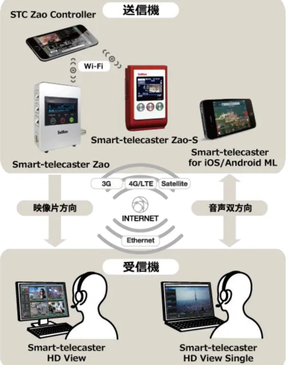 図  1  システム全体の構成 
