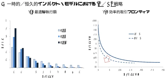 図 5 一時的／恒久的インパクト・モデルにおける IS ／ AS 戦略 (a) 最適な執行額 30405060 最適執行量最適執行量最適執行量最適執行量 κ=0.3κ=0.5κ=0.7 01020 1 2 3 4 5 6 7 8 9 10最適執行量最適執行量最適執行量最適執行量 執行タイミング執行タイミング執行タイミング執行タイミング (b) 効率的取引フロンティア7508008509009501000取引コストの平均取引コストの平均取引コストの平均取引コストの平均IS戦略AS戦略5005506006507