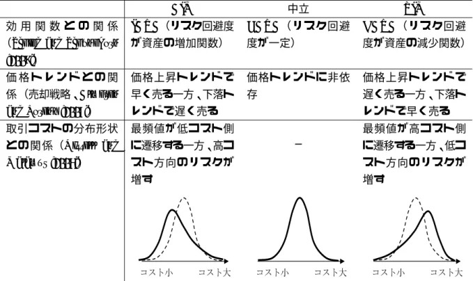 表 1 AIM ／ PIM の枠組みと取引コスト等の関係