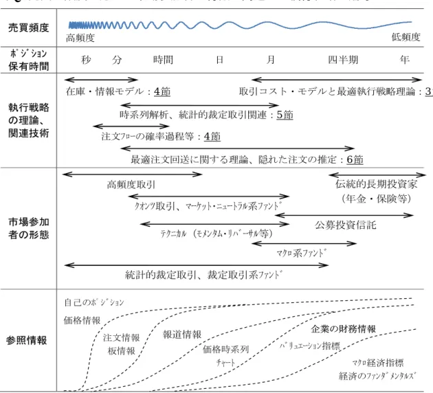 図 1 売買の頻度に応じた市場参加者の特徴と関連する執行戦略理論等 売買頻度  ﾎﾟｼﾞｼｮﾝ 保有時間    秒    分      時間        日        月          四半期        年  執行戦略 の理論、 関連技術  市場参加 者の形態  参照情報  伝統的長期投資家 （年金・保険等） 公募投資信託 ﾏｸﾛ系ﾌｧﾝﾄﾞ 高頻度取引 ｸｵﾝﾂ取引、ﾏｰｹｯﾄ･ﾆｭｰﾄﾗﾙ系ﾌｧﾝﾄﾞ ﾃｸﾆｶﾙ（ﾓﾒﾝﾀﾑ･ﾘﾊﾞｰｻﾙ等） 在庫・情報モデル：4 節  取引コスト・モデル