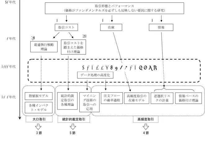 図 2 本稿で取り扱う主なモデルの歴史 取引形態とパフォーマンス （価格がファンダメンタルズを必ずしも反映しない要因に関する研究） 取引コストを 踏まえた価格 付け理論 在庫 情報 注文フロー の確率過程統計的裁定取引の 各種理論指値板モデル 各種インパク ト・モデル1970年代1990年代2000年代2010年代 最適執行戦略理論 取引コスト 高頻度取引の在庫モデルデータ処理の高度化 逆選択リスクの計量 情報ベースの価格付け理論マイニング技術の取引への応用 大口取引  統計的裁定取引  高頻度取引  3 