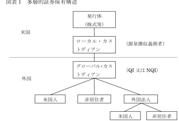 図表 1   多層的証券保有構造 （イ）米国非居住者外国人または外国法人である口座保有者に対する支払いに 関する源泉徴収・報告義務 QI 規則の下において、米国非居住者外国人または外国法人である口座保 有者に対する支払いに関する源泉徴収・報告制度を定める内国歳入法 3 章 （ 1441 条以下）との関係では、 QI も「源泉徴収義務者（源泉徴収代理人） 」 （ withholding agent ） 58 であり、したがって、原則として、米国非居住者外国 人または外国法人である口座保有者に対する支払い 59