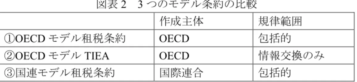 図表 2 3 つのモデル条約の比較