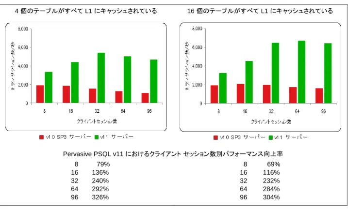 図  4.  リレーショナル インターフェイス（ ODBC ）のパフォーマンス結果 4 個のテーブルがすべて L1 にキャッシュされている 16 個のテーブルがすべて L1 にキャッシュされている Pervasive PSQL v11 におけるクライアント セッション数別パフォーマンス向上率    8  79%  16  136%  32  240%  64  292%  96  326%    8  69% 16 116% 32 232% 64 284% 96 304%  アトミック テスト  TPC-B