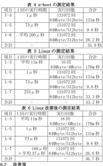 表 2 H/W 評価環境  CPU  Freescale   PowerPC   800MH  シングルコア  メモリ  DDR3    512Mbyte  NOR フラッシュ  メモリ  128Mbyte 評価では 64Mbyte のみ使用  表 3 S/W 評価環境  u-boot  2013.04 版  kernel  3.4.51  5.2