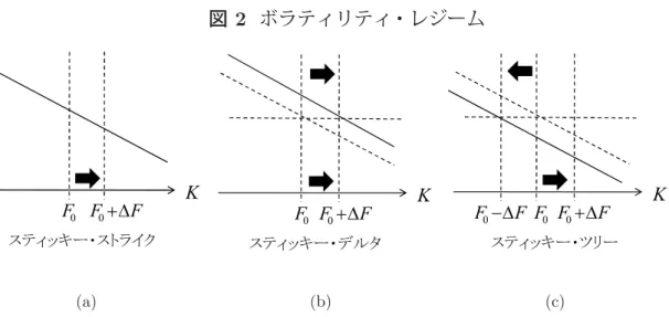図 2 ボラティリティ・レジーム . 䝇䝔䜱䝑䜻䞊䞉䝇䝖䝷䜲䜽))') (a) .䝇䝔䜱䝑䜻䞊䞉䝕䝹䝍))')(b) .䝇䝔䜱䝑䜻䞊䞉䝒䝸䞊)))')')(c) 備考 : 原資産価格が F 0 から ΔF だけ増大した時の各レジームにおけるスマイルの変化 (1) 式のスマイル調整済デルタをヘッジした場合の損益は、ボラティリティ・サーフェ スのダイナミクスに依存する。 (1) 式の各項のうち、 Δ BS と Vega BS は現時刻のボラティ リティ・サーフェスのみから決まるが、 ∂σ Imp (t, F, 