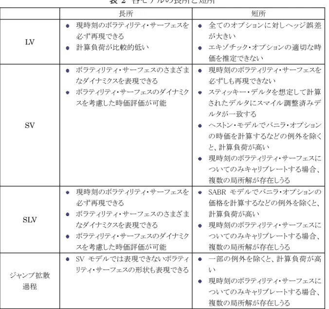 表 2 各モデルの長所と短所  㛗ᡤ ▷ᡤ   ⌧᫬้䛾䝪䝷䝔䜱䝸䝔䜱䞉䝃䞊䝣䜵䝇䜢ᚲ䛪෌⌧䛷䛝䜛㻌  ィ⟬㈇Ⲵ䛜ẚ㍑ⓗప䛔㻌  ඲䛶䛾䜸䝥䝅䝵䞁䛻ᑐ䛧䝦䝑䝆ㄗᕪ䛜኱䛝䛔㻌䜶䜻䝌䝏䝑䜽䞉䜸䝥䝅䝵䞁䛾㐺ษ䛺᫬ ౯䜢᥎ᐃ䛷䛝䛺䛔㻌   䝪䝷䝔䜱䝸䝔䜱䞉䝃䞊䝣䜵䝇䛾䛥䜎䛦䜎䛺䝎䜲䝘䝭䜽䝇䜢⾲⌧䛷䛝䜛㻌䝪䝷䝔䜱䝸䝔䜱䞉䝃䞊䝣䜵䝇䛾䝎䜲䝘䝭䜽䝇䜢⪃៖䛧䛯᫬౯ホ౯䛜ྍ⬟㻌  ⌧᫬้䛾䝪䝷䝔䜱䝸䝔䜱䞉䝃䞊䝣䜵䝇䜢ᚲ䛪䛧䜒෌⌧䛷䛝䛺䛔㻌䝇䝔䜱䝑䜻䞊䞉䝕䝹䝍䜢᝿ᐃ䛧䛶ィ⟬䛥䜜䛯䝕䝹䝍䛻䝇䝬䜲䝹ㄪᩚ῭䜏䝕䝹䝍䛜୍⮴䛩䜛㻌䝦䝇䝖