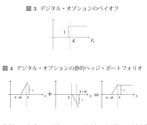 図 3 デジタル・オプションのペイオフ ) 7. 図 4 デジタル・オプションの静的ヘッジ・ポートフォリオ ) 7 . ..')7)7...'...'   で与えられるデジタル・オプションがある。このペイオフは、図 3 に示すように、 K を境 に不連続である。このため、仮に原資産価格と行使価格が満期で一致した場合、デルタが 発散する。しかし、実際の市場では取引単位に制限があるほか、保有できるポジションに も制限があるため、過大となったデルタ分の原資産を売却することは困難である。 （ 2 ） 静的ヘッジ 動