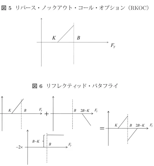図 5 リバース・ノックアウト・コール・オプション（ RKOC ） ) 7%. 図 6 リフレクティッド・バタフライ ) 7. %  % .)7.%.)7 ) 7% %% u .% た後に、 LV モデルを想定した場合の静的ヘッジ戦略と SV/SLV モデルでの静的ヘッジ戦 略を順に概説する。 （イ） ノーマル BS モデルでのバリア・オプションの静的ヘッジ ノーマル BS モデルは、原資産価格が正規分布に従うモデルであり、 dF t = σdW t , (42) の確率微分方程式で定義される。 原資産価格