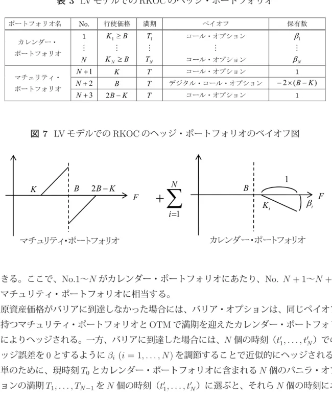 表 3 LV モデルでの RKOC のヘッジ・ポートフォリオ ࣏࣮ࢺࣇ࢛ࣜ࢜ྡ  ⾜౑౯᱁ ‶ᮇ ࣌࢖࢜ࣇ ಖ᭷ᩘ ࢝ࣞࣥࢲ࣮࣭ ࣏࣮ࢺࣇ࢛ࣜ࢜ %.t  7   ࢥ࣮࣭ࣝ࢜ࣉࢩࣙࣥ E   1  