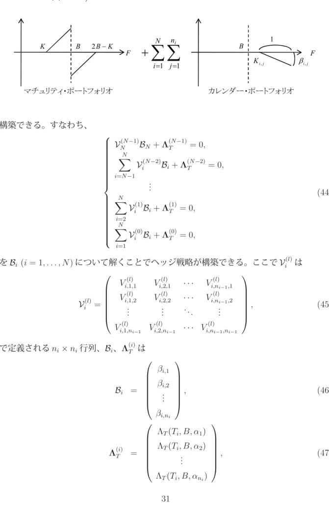 図 8 SV/SLV モデルでの RKOC のヘッジ・ポートフォリオ % ).%. %  ) MELM.L¦¦1 L QM L  䝬䝏䝳䝸䝔䜱䞉䝫䞊䝖䝣䜷䝸䜸 䜹䝺䞁䝎䞊䞉䝫䞊䝖䝣䜷䝸䜸 構築できる。すなわち、 ⎧ ⎪ ⎪ ⎪ ⎪ ⎪ ⎪ ⎪ ⎪ ⎪ ⎪ ⎪ ⎪ ⎪ ⎪ ⎪ ⎨ ⎪ ⎪ ⎪ ⎪ ⎪ ⎪ ⎪ ⎪ ⎪ ⎪ ⎪ ⎪ ⎪ ⎪ ⎪ ⎩ V N (N−1) B N + Λ (N−1)T = 0,Ni=N−1Vi(N−2)Bi+Λ(NT−2) = 0,...Ni=2Vi(1)Bi+Λ(1)T= 0,N i