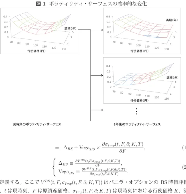 図 1 ボラティリティ・サーフェスの確率的な変化 ‶ᮇ䠄ᖺ䠅 ⾜౑౯᱁䠄෇䠅 ⌧᫬้䛾䝪䝷䝔䜱䝸䝔䜱䞉䝃䞊䝣䜵䝇 ϭᖺᚋ䛾䝪䝷䝔䜱䝸䝔䜱䞉䝃䞊䝣䜵䝇呍呍呍 ‶ᮇ䠄ᖺ䠅‶ᮇ䠄ᖺ䠅⾜౑౯᱁䠄෇䠅⾜౑౯᱁䠄෇䠅 = Δ BS + Vega BS × ∂σ Imp (t, F, a; K, T ) ∂F , (1) ⎧ ⎨ ⎩ Δ BS ≡ ∂V BS (t,F,σ Imp (t,F,a;K,T))∂F ,
