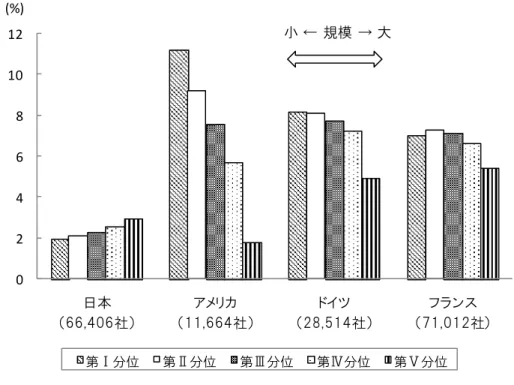 図 2  資産規模 5 分位別 ROA の国際比較  024681012 日本 （66,406社） アメリカ （11,664社） ドイツ （28,514社） フランス （71,012社） 第Ⅰ分位 第Ⅱ分位 第Ⅲ分位 第Ⅳ分位 第Ⅴ分位小 ← 規模 → 大(%) （注） 1