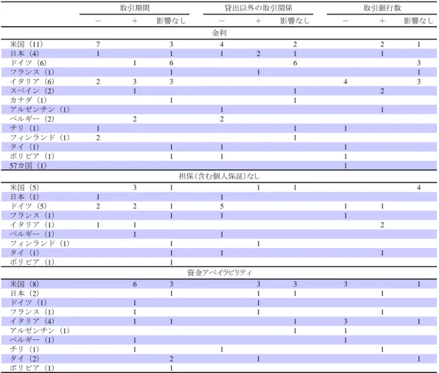 表 2  リレーションシップが貸出条件に及ぼす影響  － ＋ 影響なし － ＋ 影響なし － ＋ 影響なし 米国（11） 7 3 4 2 2 1 日本（4） 1 1 1 2 1 1 ドイツ（6） 1 6 6 3 フランス（1） 1 1 1 イタリア（6） 2 3 3 4 3 スペイン（2） 1 1 2 カナダ（1） 1 1 アルゼンチン（1） 1 1 ベルギー（2） 2 2 チリ（1） 1 1 1 フィンランド（1） 2 1 タイ（1） 1 1 1 ボリビア（1） 1 1 1 57カ国（1） 1 米国（5）