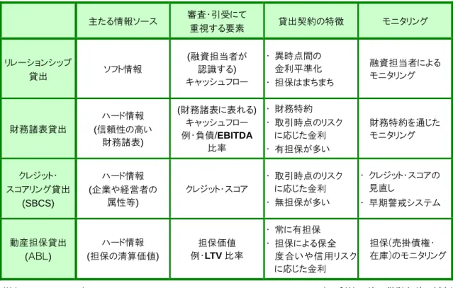 表 3  中小企業向け貸出形態の比較  主たる情報ソース  審査・引受にて  重視する要素  貸出契約の特徴  モニタリング  リレーションシップ 貸出  ソフト情報  (融資担当者が 認識する)  キャッシュフロー  ・  異時点間の  金利平準化  ・  担保はまちまち    融資担当者による   モニタリング  財務諸表貸出  ハード情報  (信頼性の高い  財務諸表)  (財務諸表に表れる)キャッシュフロー 例・負債/EBITDA  比率  ・  財務特約  ・  取引時点のリスク   に応じた金利