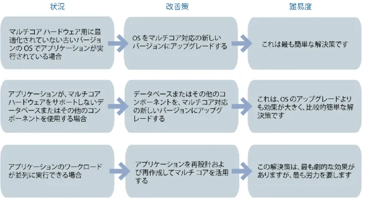 図  3：並列処理向けにアプリケーションを最適化するための決定マトリックス マルチスレッド  アプリケーションの実行速度がマルチコア上で遅くなる原因    最初は、マルチスレッド  アプリケーションの実行速度がマルチコア  システム上で遅くなるということが信じられないかも しれません。この原因は複雑なので、詳しい説明が必要でしょう。  データを共有するマルチスレッド  アプリケーションの場合、マルチコア  マシン上ではスレッド間の同期によってシステム のリソースを大量に消費します。事実、データの共有は並列コ