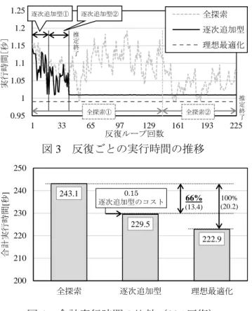 図 2  拡張した pragma（下線部）を用いた例  能パラメータの増分値を任意に設定できる．  4.  実験  4.1  評価対象  2 次元に拡張した逐次追加型推定法をキャッシュ ブロッキングに対して適用する．キャッシュブロ ッキングとは，キャッシュに収まるようデータを ブロック化し，キャッシュ内のデータを再利用す る手法である．ブロックサイズを推定する性能パ ラメータとする．本実験では，行列行列積へのキ ャッシュブロッキングを自動チューニングする．   4.2  実験環境 