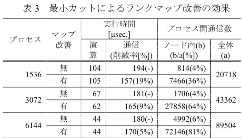 図 3   ソフトウェアトポロジ上のホップと通信時間 表 2   各トポロジ上でのホップ数と通信時間 ホップ数 通信時間 [msec.] ソフトウェア トポロジ ハードウェアトポロジ 45  2  39.6  10  5  101.7  としてグラフ理論におけるグラフ分割のカットを 最小化するライブラリ（ ParMETIS[3] の PartKway ） を利用した． SpMV 実行時の MPI 通信の通信テー ブルにおける各プロセスと通信関係を頂点とエッ ジに対応させグラフ化する．このグラフに対し， カッ