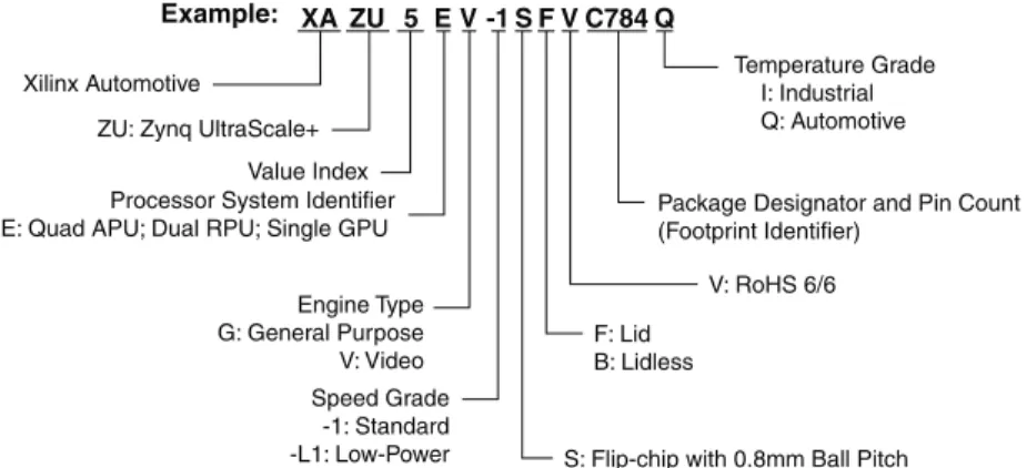 図 1-3 に示す注文情報は、 XA Zynq UltraScale+ MPSoC のすべてのパ ッ ケージに適用 さ れます。