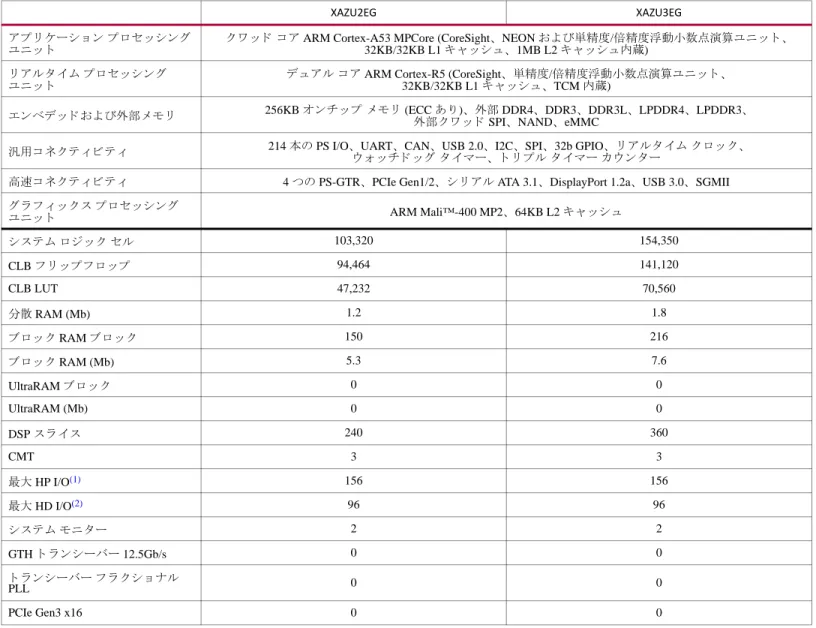 表  1: XA Zynq UltraScale+ MPSoC: EG  デバイ スの機能一覧