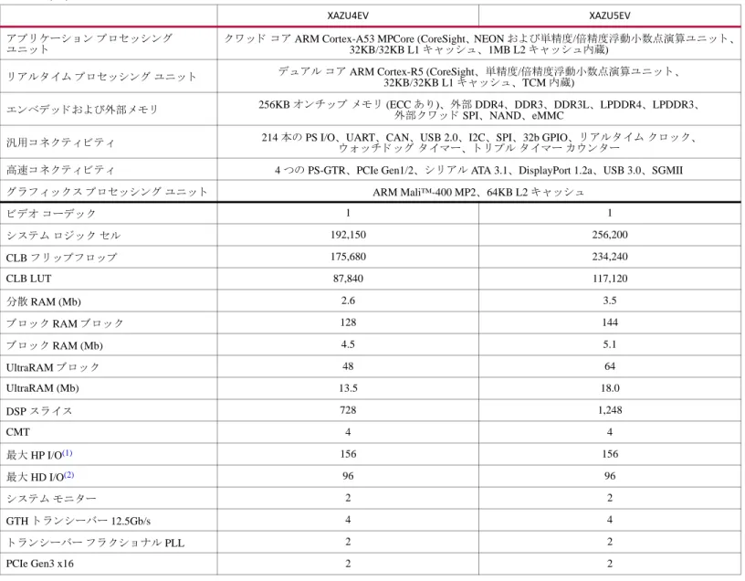 表  3: XA Zynq UltraScale+ MPSoC: EV  デバイ スの機能一覧