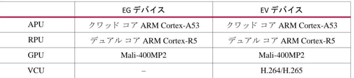 表  5: XA Zynq UltraScale+ MPSoC  デバイ スの機能