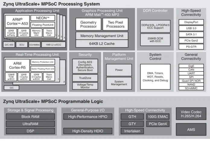 図  1 : Zynq UltraScale+ MPSoC  のブ ロ ッ ク 図