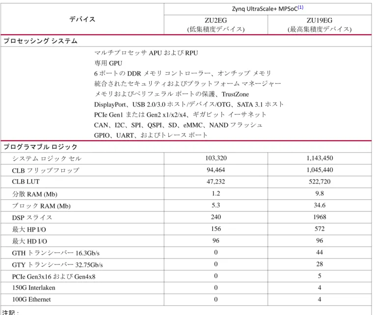 表 1  に、 Zynq UltraScale+ MPSoC  で最 も 低集積度 / 高集積度の各デバ イ ス の機能を示 し ます。 表  1 : Zynq UltraScale+ MPSoC  の優れた機能 デバイ ス Zynq UltraScale+ MPSoC (1) ZU2EG ( 低集積度デバ イ ス ) ZU19EG( 最高集積度デバ イ ス ) プ ロ セ ッ シ ング   シス テム   マルチプ ロ セ ッ サ  APU  お よ び  RPU 専用  GPU 6  ポー ト の  D