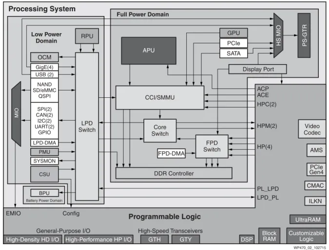 図  2 : Zynq UltraScale+ MPSoC  の電源 ド メ イ ン