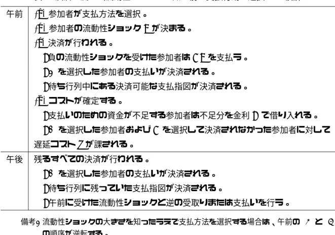表 1 決済の流れ（流動性ショックを知る前に支払行動を選択する場合） 午前 (a) 参加者が支払方法を選択。 (b) 参加者の流動性ショック S が決まる。 (c) 決済が行われる。 · 負の流動性ショックを受けた参加者は − S を支払う。 · E を選択した参加者の支払いが決済される。 · 待ち行列中にある決済可能な支払指図が決済される。 (d) コストが確定する。 · 支払いのための資金が不足する参加者は不足分を金利 R で借り入れる。 · D を選択した参加者および Q を選択して決済されなかった参