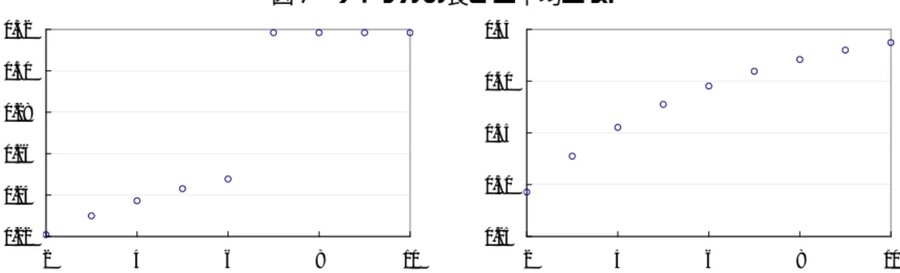 図 1 サイクルの長さと平均コスト 0.220.240.260.280.300.32 2 4 6 8 10 0.250.300.350.400.45 2 4 6 8 10 備考 : 固定長のサイクルの長さ（横軸）と決済システム全体の平均コスト（縦軸）。左図は δ = 0.1 、右図は δ = 0.5 。他のパラメータは、 e λ E = λe Q = e λ D = 0.1, R = 1, µ = 0.7 、 F S (s) は平均 0 、標準偏差 0.5 の正規分布。 ることが報告されている（今久保・副島