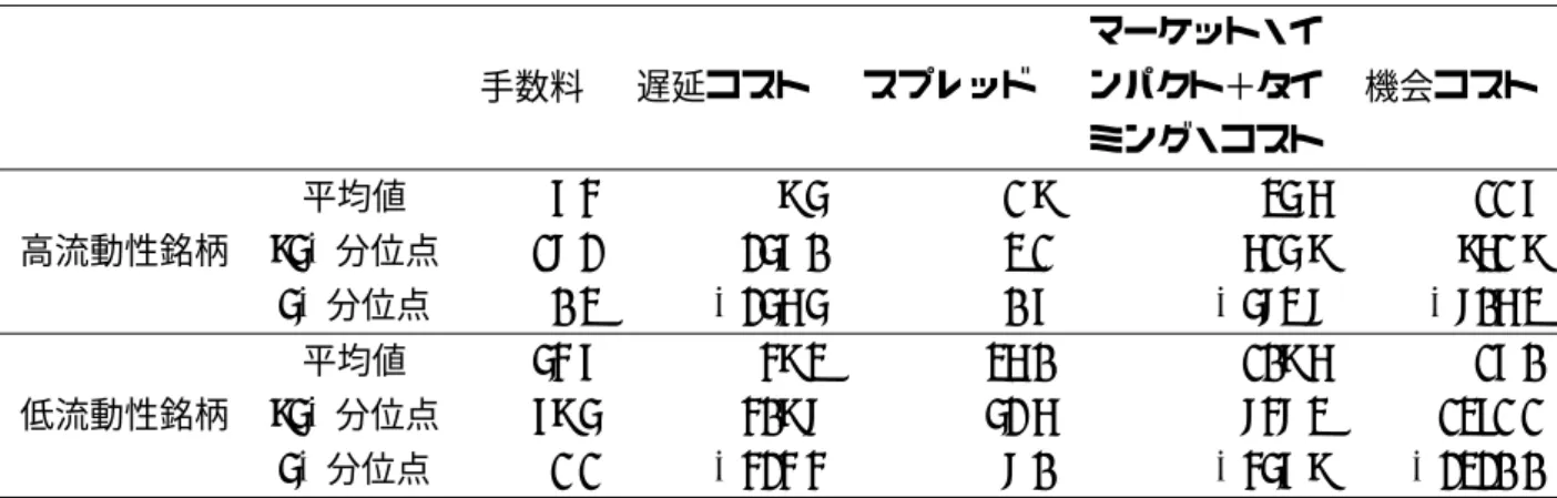 表 2 取引コストの推計値 （ bps ） 手数料 遅延コスト スプレッド マーケット・インパクト＋タイ ミング・コスト 機会コスト 平均値 7.4 9.5 1.9 35.6 11.7 高流動性銘柄 95% 分位点 18.2 257.0 3.1 615.9 961.9 5% 分位点 0.3 − 256.5 0.7 − 583.8 − 806.3 平均値 54.7 49.3 36.0 109.6 17.0 低流動性銘柄 95% 分位点 79.5 409.8 52.6 848.3 1371.1 5% 分位点 1