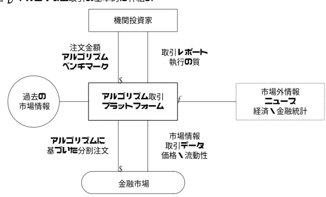 図 2 アルゴリズム取引の基本的な枠組み アルゴリズム取引 プラットフォーム 金融市場 機関投資家 市場外情報ニュース 経済・金融統計¾?注文金額アルゴリズムベンチマーク6取引レポート執行の質?アルゴリズムに基づいた分割注文6市場情報取引データ価格・流動性過去の市場情報
