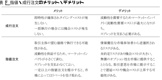 表 3 指値・成行注文のメリット・デメリット         メリット  デメリット  成行注文   即時性が確保されタイミング・コストが発生しない。   一括執行の場合には機会コストが発生 しない。   流動性を需要するためマーケット・インパクト（流動性需要コスト）が過大になりがち。 スプレッドを支払う必要がある。  指値注文   取引主体の望む価格で執行できる可能性がある。 流動性を供給するため、マーケット・インパクトが小さくて済む。   スプレッドを支払わなくてよい。   一定以上の指値注文を提示する
