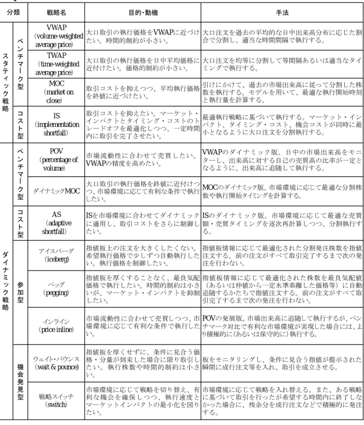 表 4 大口取引向けアルゴリズム取引戦略 戦略名 目的・動機 手法 VWAP （volume-weighted average price） 大口取引の執行価格をVWAPに近づけたい。時間的制約が小さい。 大口注文を過去の平均的な日中出来高分布に応じた割合で分割し、適当な時間間隔で執行する。 TWAP （time-weighted average price ） 大口取引の執行価格を日中平均価格に近付けたい。価格的制約が小さい。 大口注文を均等に分割して等間隔あるいは適当なタイミングで執行する。 MOC （