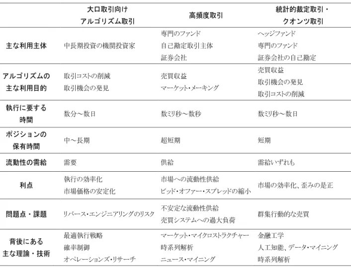 表 6 大口取引向けアルゴリズム取引と高頻度取引等との類似点・相違点 大口取引向け  アルゴリズム取引  高頻度取引  統計的裁定取引・ クオンツ取引  主な利用主体  中長期投資の機関投資家  専門のファンド  自己勘定取引主体  証券会社  ヘッジファンド  専門のファンド  証券会社の自己勘定  アルゴリズムの 主な利用目的    取引コストの削減 取引機会の発見  売買収益  マーケット・メーキング  売買収益  取引機会の発見  取引コストの削減  執行に要する  時間  数分～数日  数ミリ秒～