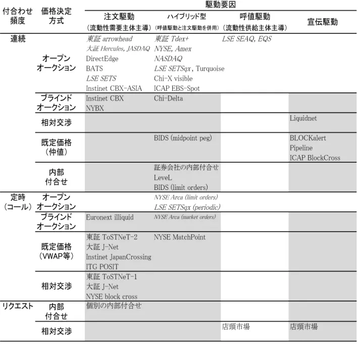 表 7 市場の分類と日米欧市場の例
