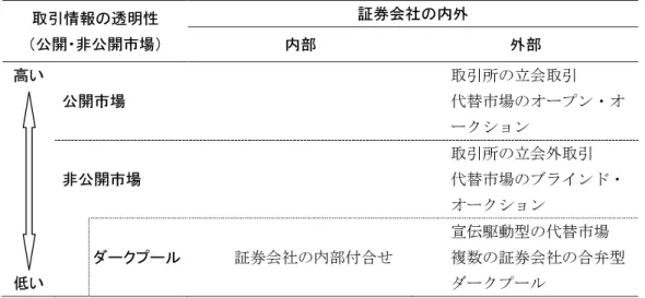 表 8 市場の透明性と取引形態の分類 取引情報の透明性  （公開・非公開市場）  証券会社の内外 内部  外部  高い  公開市場   取引所の立会取引  代替市場のオープン・オ ークション  非公開市場   取引所の立会外取引   代替市場のブラインド・ オークション  低い    ダークプール   証券会社の内部付合せ   宣伝駆動型の代替市場  複数の証券会社の合弁型ダークプール  備考： 表中の破線・点線は、本稿の定義に基づいた公開市場と非公開市場、およびダークプールの 境界。 証券会社が取引の相手