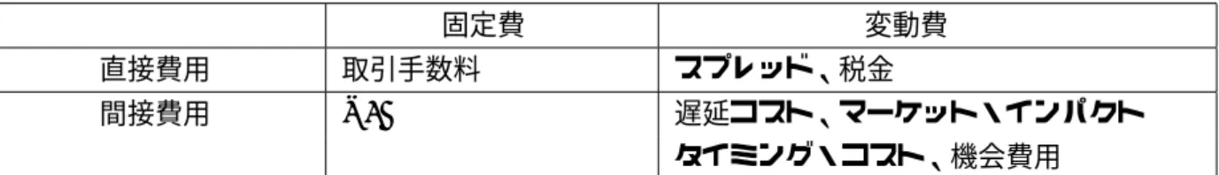 表 1 取引コストの分類 固定費 変動費 直接費用 取引手数料 スプレッド、税金 間接費用 N/A 遅延コスト、マーケット・インパクト タイミング・コスト、機会費用 備考： 税金は、売買高等に応じて課税されるのが一般的であり、変動費に分類される。 の流動性が低いあるいは価格が想定外の方向に遷移したなどの理由から、取引が執行でき なかったことによる逸失利益を指す 5 。 これらのうちマーケット・インパクトは、流動性需要（liquidity demands）と取引情報 （information content）