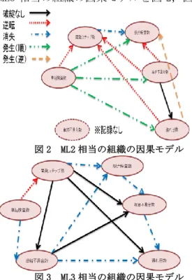 図 3  ML3 相当の組織の因果モデル 