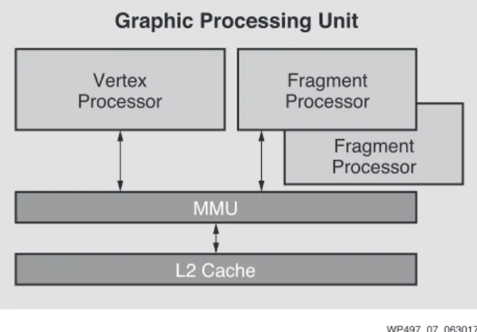 Graphic Processing Unit Fragment Processor
