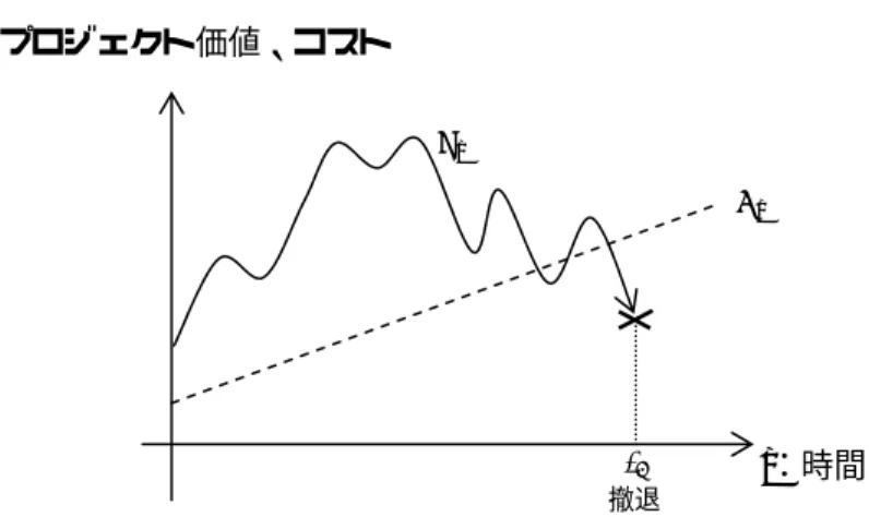 図   6  撤退オプション：最適な撤退のタイミング この際、プロジェクトの価値 X t と総費用 K t を比較して、最適な撤退時刻およ び撤退のトリガー条件を決定する問題が撤退オプションの理論である。企業は 最適な時刻 τ 14 でプロジェクトから撤退する選択肢（オプション）を持ちこの時 刻を最適に選択することで期待効用         max [ ( τ τ ) ]τ+−+≡ttttuXKVE (10)  を最大化する 15 。この際、u については、2 つの指数効用関数を接合した S 字型 効用関数
