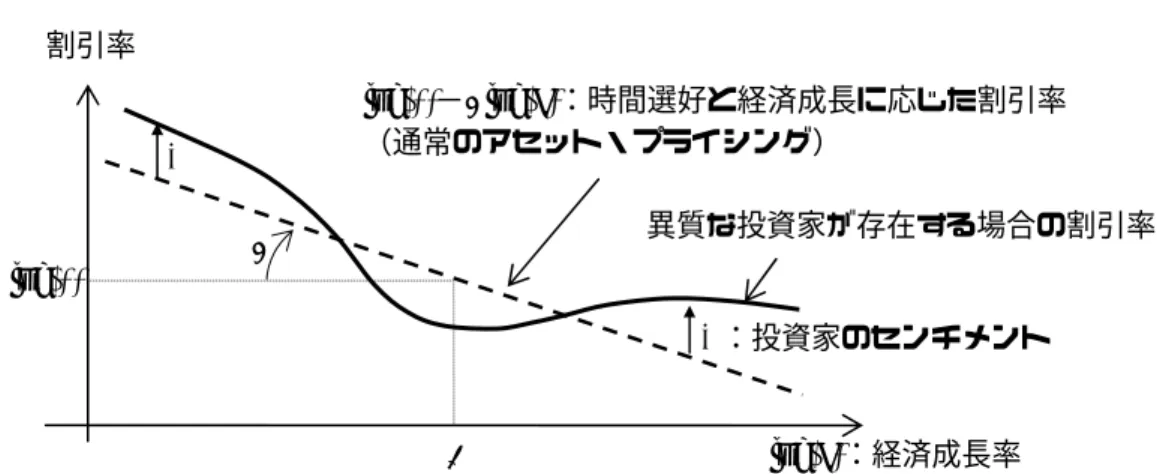 図   9  投資家のセンチメント：市場の割引率の歪み log(g) ：経済成長率Λ ：投資家のセンチメント割引率  0 log(δ) γ Λ log(δ)− γ log(g) ：時間選好と経済成長に応じた割引率（通常のアセット・プライシング） 異質な投資家が存在する場合の割引率 