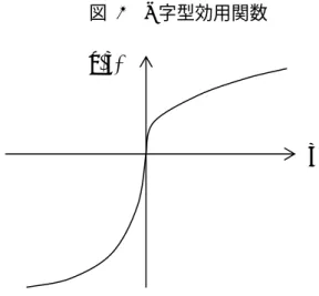 図   1   S 字型効用関数                                                   6 同論文では、複数の設問からなるアンケート調査に基づき、効用関数のパラメータを α=β=0.88, λ=2.25 と推定している。アンケート調査の内容は、本論文の２節（２）や（３） で説明するような選択問題と類似しているのでそちらを参照されたい。なお、同論文では、 もともと α=β としているが、３節以後で紹介する研究を含め、多くの場合 α と β を区別す るため、本論文