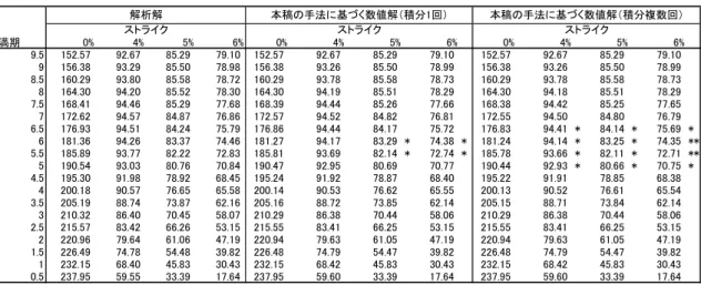 表  4  キャプレット価格(スマイルなし)(単位 bp)  満期 0% 4% 5% 6% 0% 4% 5% 6% 0% 4% 5% 6% 9.5 152.57 92.67 85.29 79.10 152.57 92.67 85.29 79.10 152.57 92.67 85.29 79.10 9 156.38 93.29 85.50 78.98 156.38 93.26 85.50 78.99 156.38 93.26 85.50 78.99 8.5 160.29 93.80 85.58 78.72 1