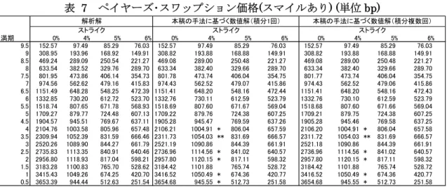表  7  ペイヤーズ･スワップション価格(スマイルあり) (単位 bp)  満期 0% 4% 5% 6% 0% 4% 5% 6% 0% 4% 5% 6% 9.5 152.57 97.49 85.29 76.03 152.57 97.49 85.29 76.03 152.57 97.49 85.29 76.03 9 308.95 193.96 168.92 149.91 308.82 193.88 168.88 149.91 308.82 193.88 168.88 149.91 8.5 469.24 28