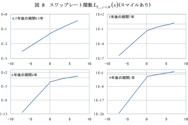 図  8  スワップレート関数 L T i M ( ) x i − 1 , − 1 , (スマイルあり)  1Ε−261Ε−171Ε−81Ε+1 -10 -5 0 5 109年後の期間1年1Ε−131Ε−81Ε−31Ε+2-10-505106年後の期間4年1Ε−71Ε−41Ε−11Ε+2-10-505103年後の期間7年1Ε−31Ε−21Ε−11Ε+0-10-505100.5年後の期間9.5年 備考：横軸が状態変数を時刻の平方根で割った値、縦軸がスワップレート。 （２） バミューダン･スワップション価格の算
