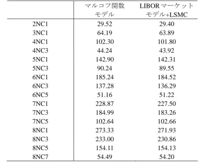 表  8  バミューダン型のペイヤーズ･スワップション価格(単位 bp)  マルコフ関数 モデル LIBOR マーケットモデル +LSMC  2NC1 29.52 29.40  3NC1 64.19 63.89  4NC1 102.30  101.80  4NC3 44.24 43.92  5NC1 142.90  142.31  5NC3 90.24 89.55  6NC1 185.24  184.52  6NC3 137.28  136.29  6NC5 51.16 51.22  7NC1 228.87