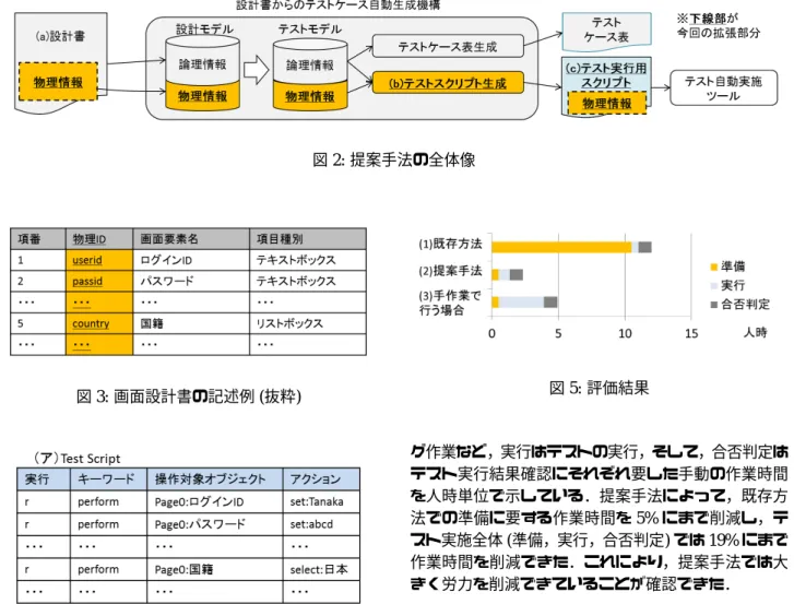 図 2: 提案手法の全体像 図 3: 画面設計書の記述例 (抜粋) 図 4: スクリプトの出力例 (抜粋) クリプトを用いず全て手動でテスト実施を行う方法の 3 通りで行い，それぞれの方法でテスト実施にどれだ けの労力 (手動の時間) がかかるかを測定した． テスト設計は，筆者らが過去に開発したテスト設計 自動化ツール [3] により自動で行うことを前提とした． テスト自動実施ツールとしては，Open2Test を用いた． また，今回の評価では，図 1 に示したような単純な Web 画面 (画面要素は 13