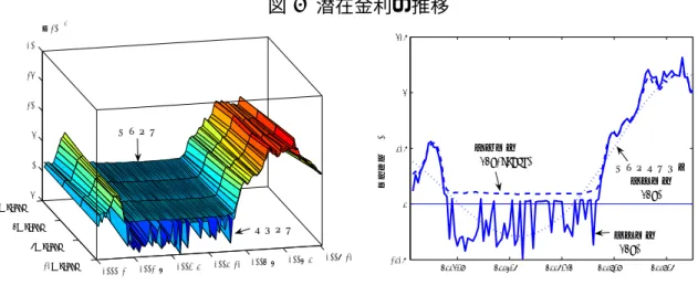 図 3 潜在金利の推移 3M-LIBOR 6M-LIBOR 9M-LIBOR 12M-LIBOR 2000/1 2001/8 2003/4 2004/12 2006/8 2008/4 2009/12-505101520x 10-3名目金利潜在金利 2001/8 2003/4 2004/12 2006/8 2008/4-0.500.511.5金利水準 (%)名目金利(12M-LIBOR)潜在金利(12M) スムージング後潜在金利 (12M) 図のようになった。金利がほぼゼロとなる期間においては負の符号を持つ潜